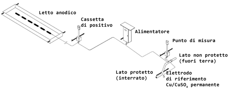 Protezione catodica - Dispersore anodico