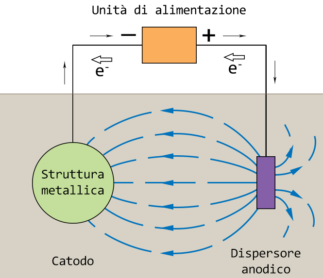 La protezione catodica (Dispersore anodico)