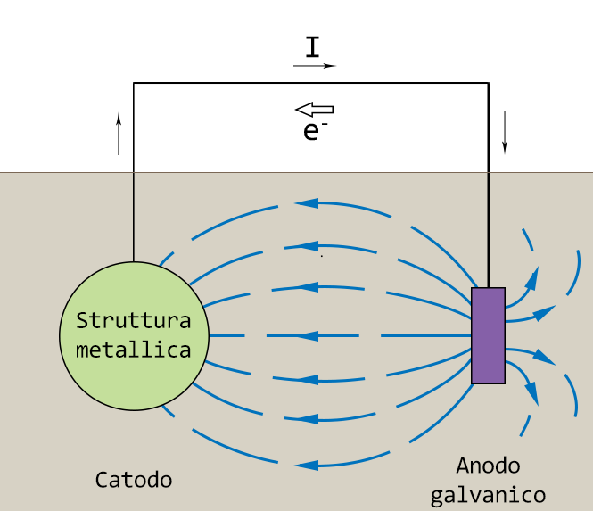 La protezione catodica (Anodo galvanico)