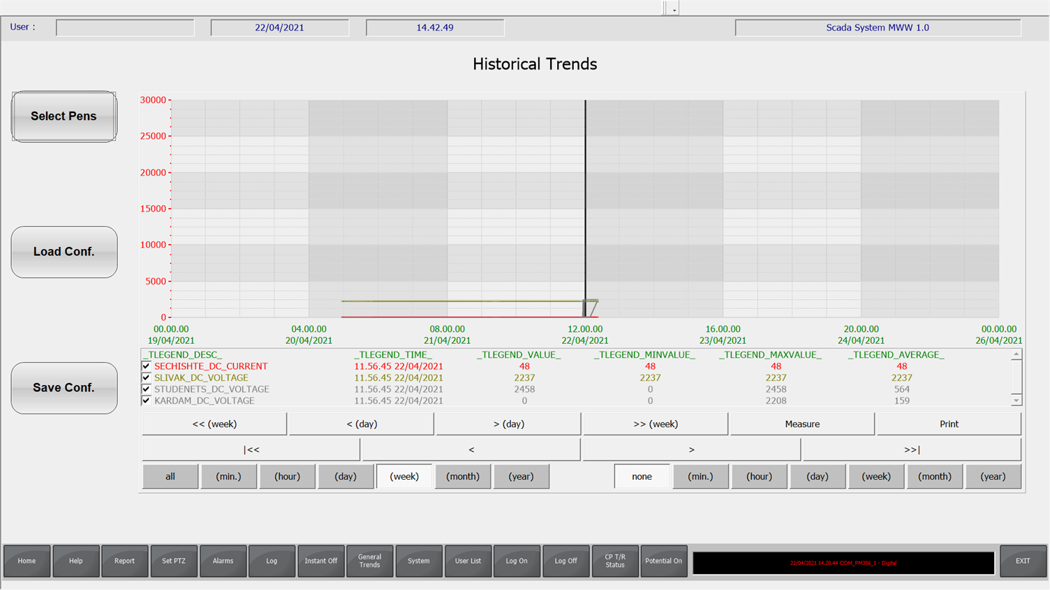 Telecontrollo Historical Trends