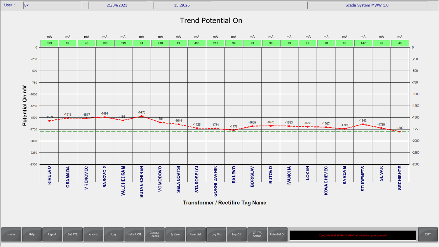 Telecontrollo Potential ON