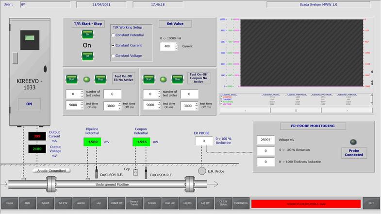 Telecontrollo per protezione catodica